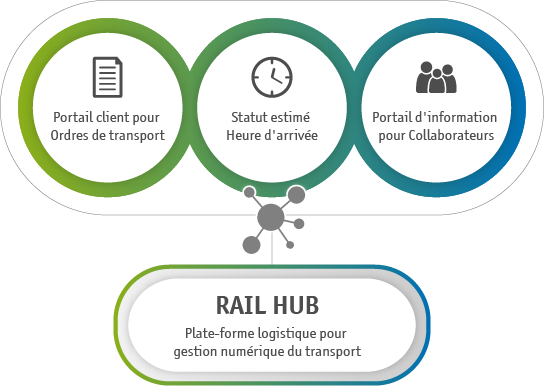 Plateforme logistique pour la gestion numérique du transport