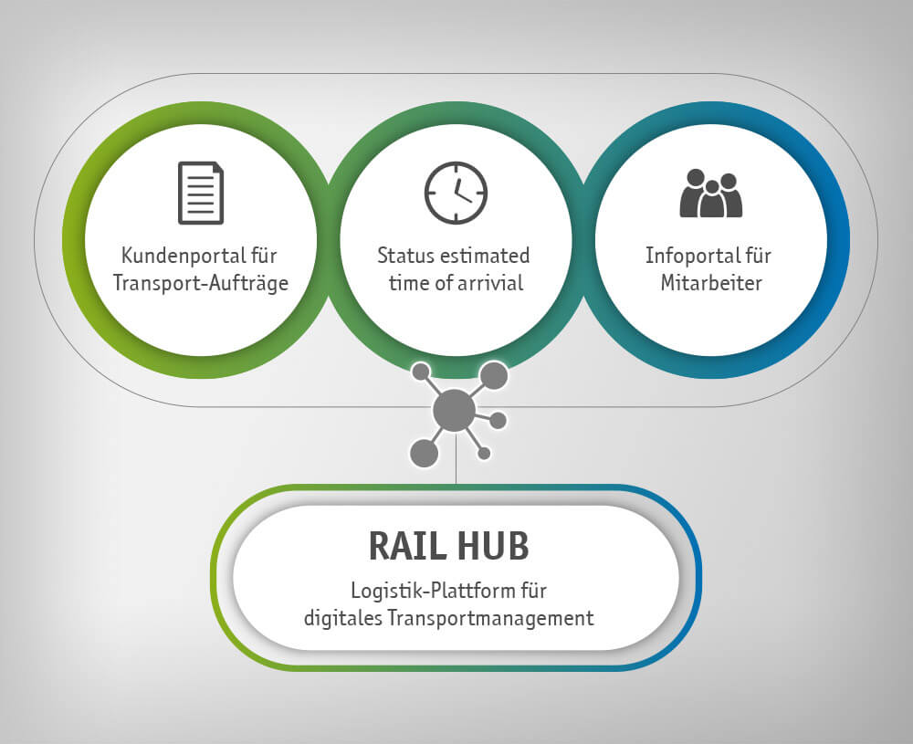 Logistik-Plattform für das digitale Transportmanagement
