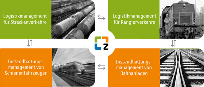Produktübersicht zedas - Software für Bahnlogistik, Rangieren und Asset Management