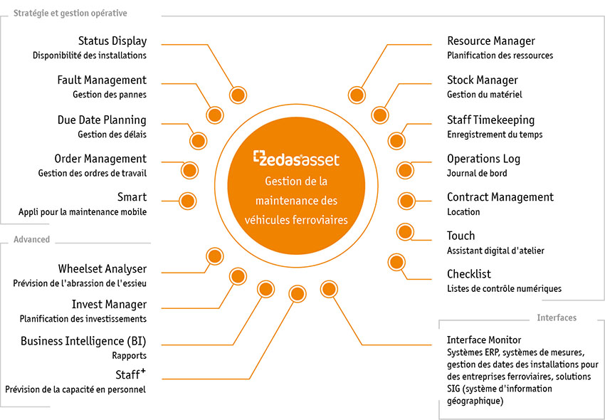 Aperçu des modules de zedas®asset