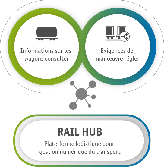 Plateforme logistique pour les processus de manœuvre - Rail Hub