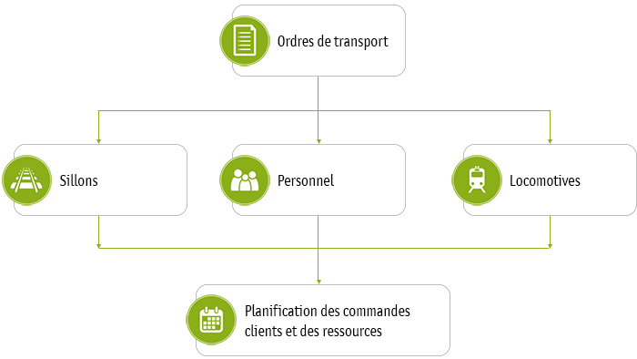 Disposition et planification des commandes