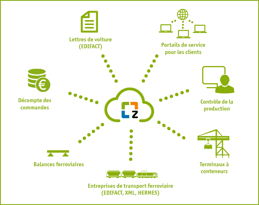 Interfaces du logiciel zedas®cargo pour la manœuvre