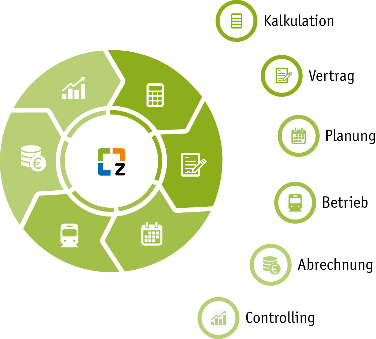 Prozessübersicht zu zedas®cargo