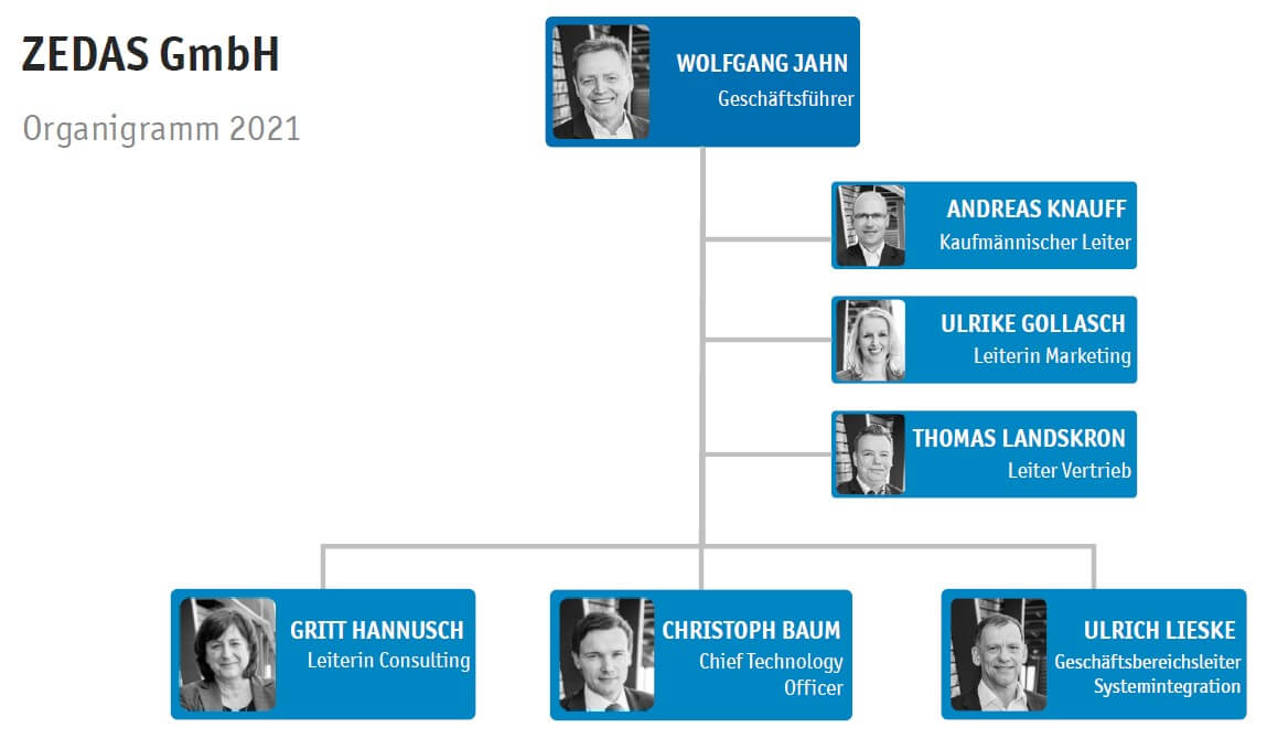 ZEDAS Organigramm 2021