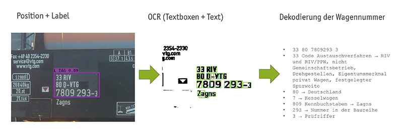 Prozess der Wagennummererkennung
