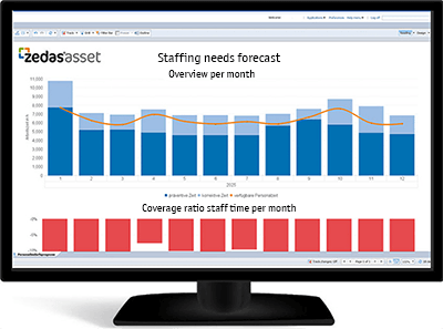 Forecast staffing requirements for the maintenance of linear infrastructure