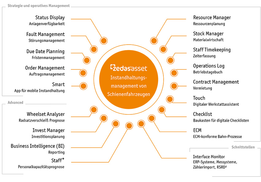 Übersicht über die Module von zedas®asset