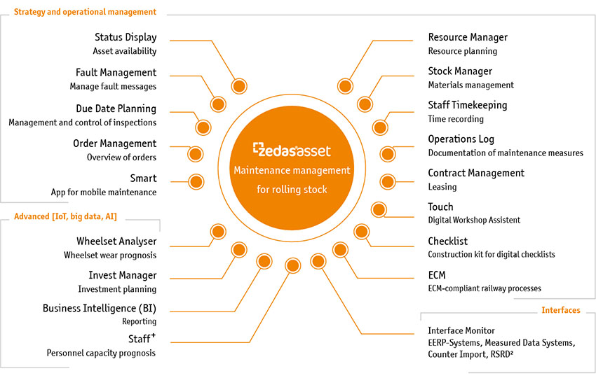 Modul overview zedas asset for railway vehicle fleets