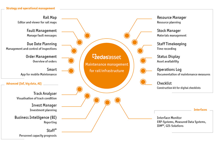 Module overview zedas®asset for railway infrastructure