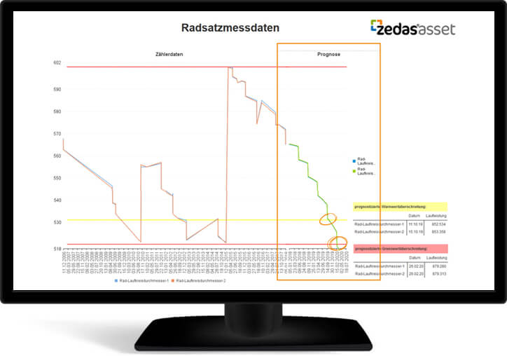 Dashboard Verschleiß Radsatz