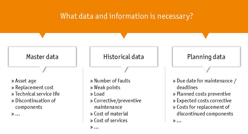 Necessary data for investment planning