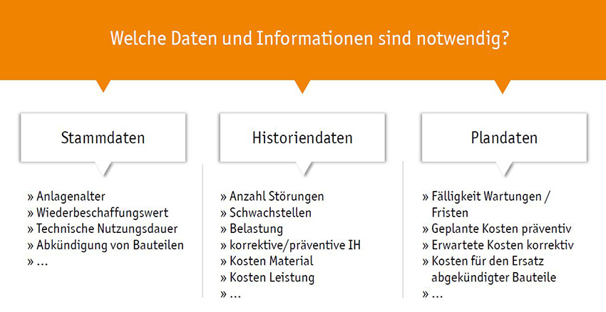 Notwendige Daten für die Investitionsplanung