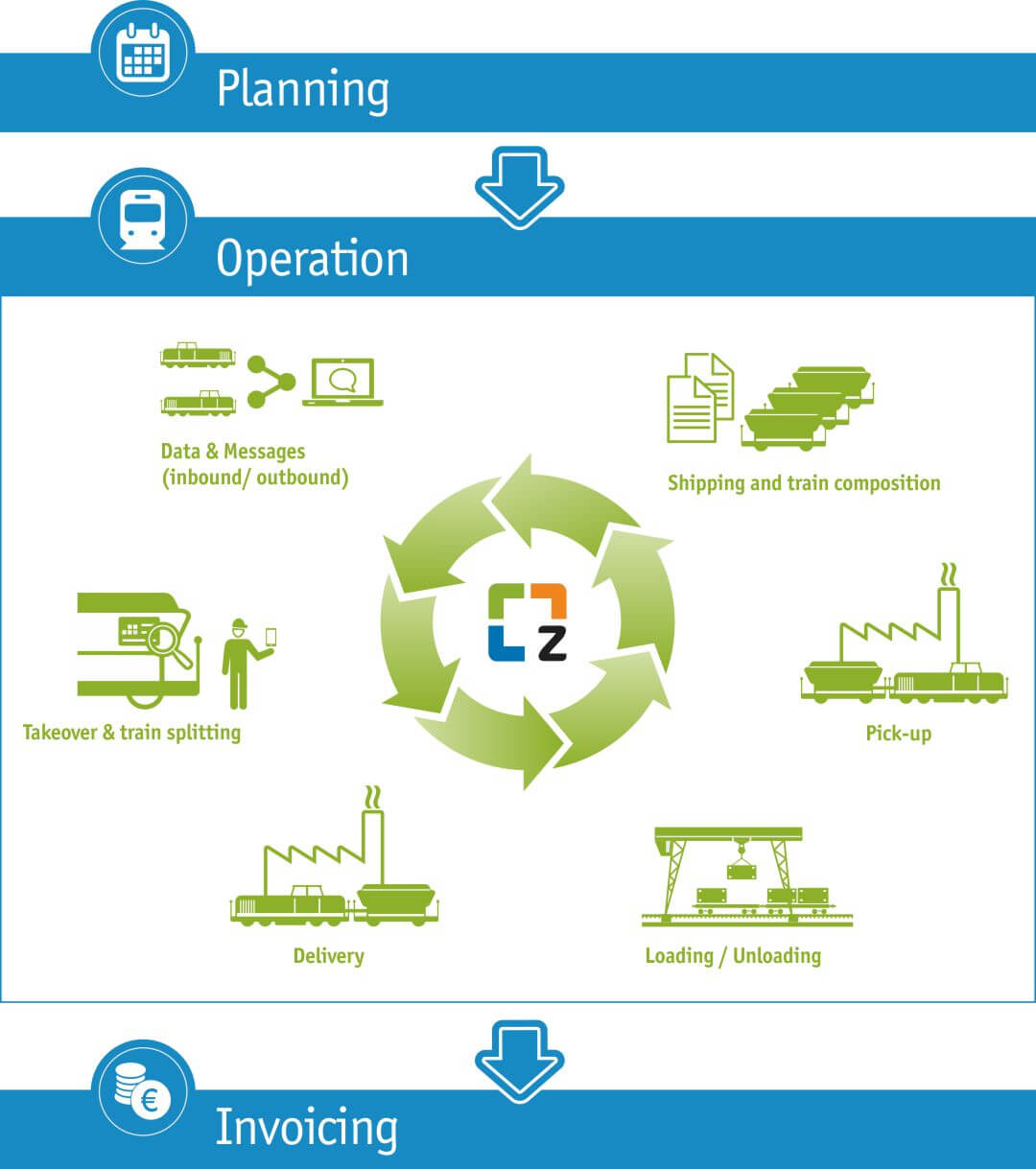 Process overview shunting traffic