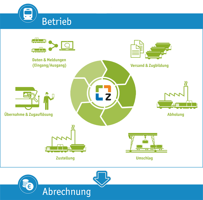 Software für die Prozesse im Rangierverkehr