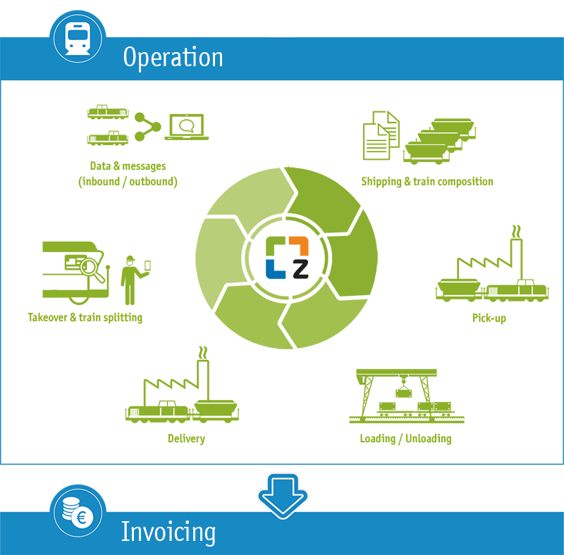 Software for shunting in rail freight