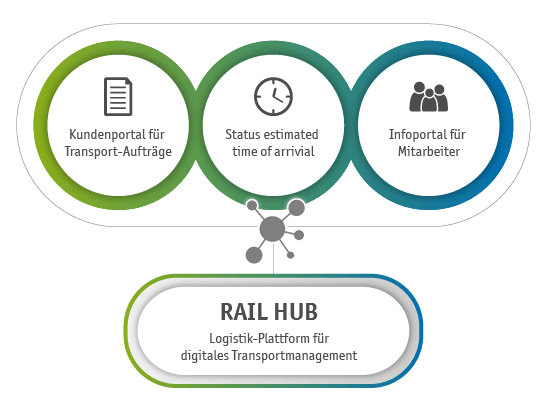 Logistikplattform für digitales Transportmanagement