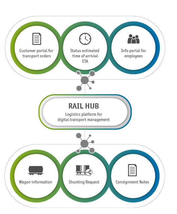 Plattform Rail Hub