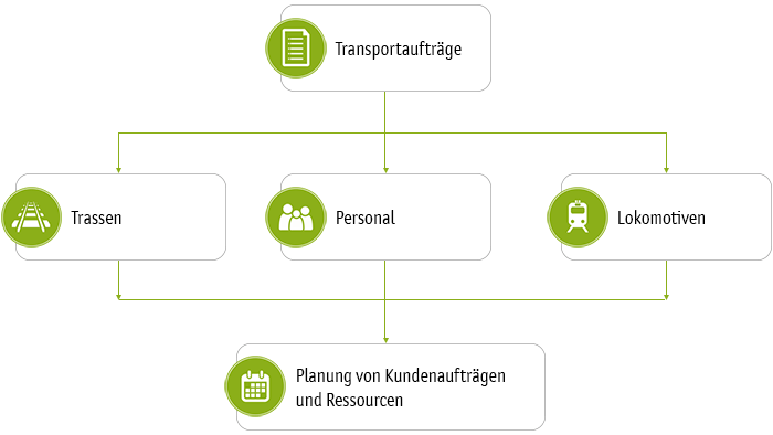 Disposition und Planung von Aufträgen