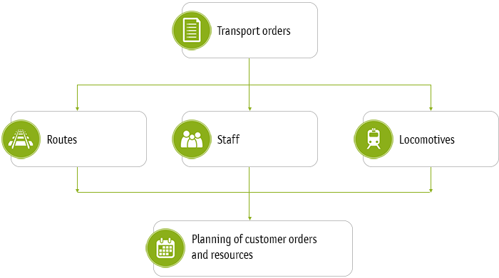 planning of customer orders and resources in rail freight transport