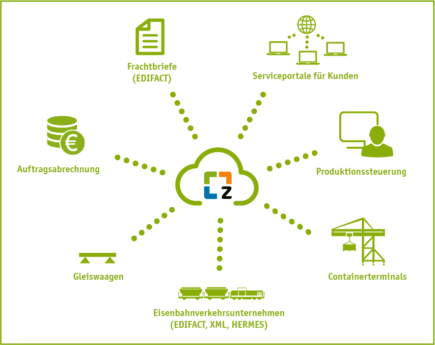 Schnittstellen von der Software zedas®cargo für das Rangieren