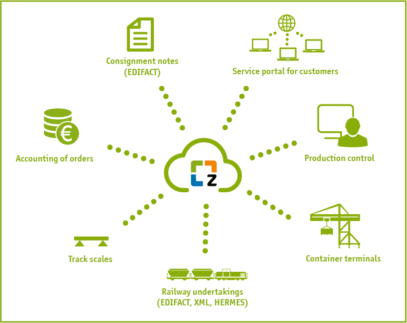 Interfaces from the zedas®cargo software for shunting in rail freight